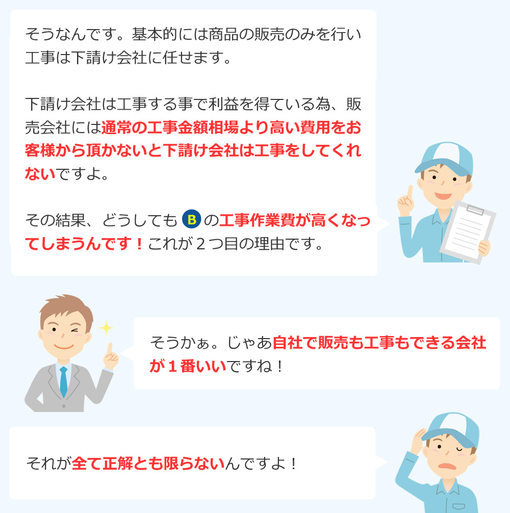 そうなんです。基本的には商品の販売のみを行い工事は下請け会社に任せます。下請け会社は工事する事で利益を得ている為、販売会社には通常の工事金額相場より高い費用をお客様から頂かないと下請け会社は工事をしてくれないですよ。その結果、どうしてもBの工事作業費が高くなってしまうんです！これが２つ目の理由です。そうかぁ。じゃあ自社で販売も工事もできる会社が１番いいですね！それが全て正解とも限らないんですよ！