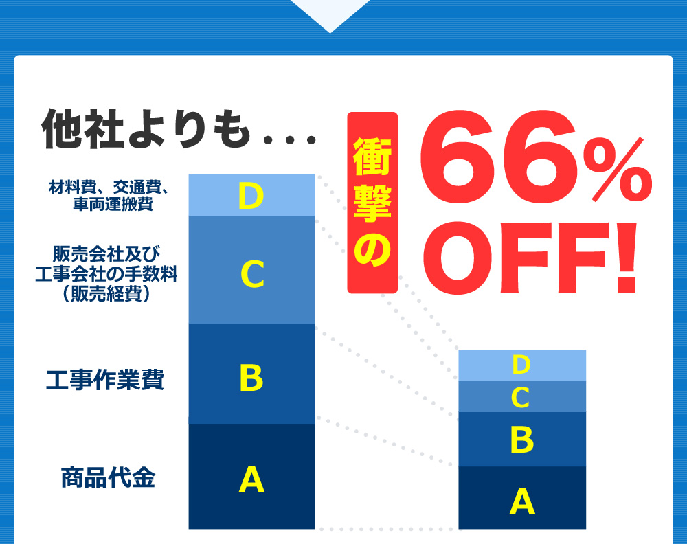 他社よりも衝撃の66%OFF!	